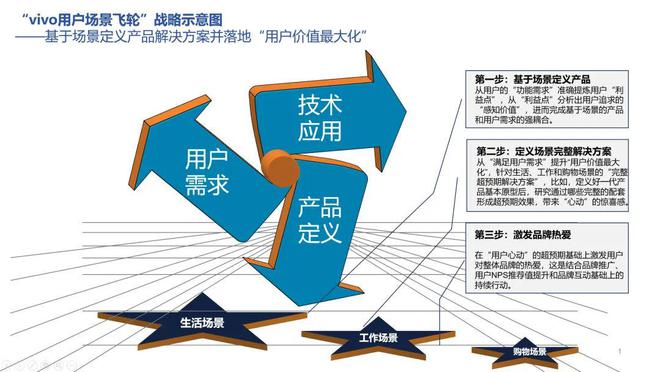 实践：以“用户价值最大化”重构竞争不朽情缘游戏网站址vivo商业升维(图2)