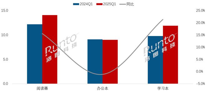 纸平板全渠道销量增长86%线%不朽情缘游戏入口一季度中国电子(图1)